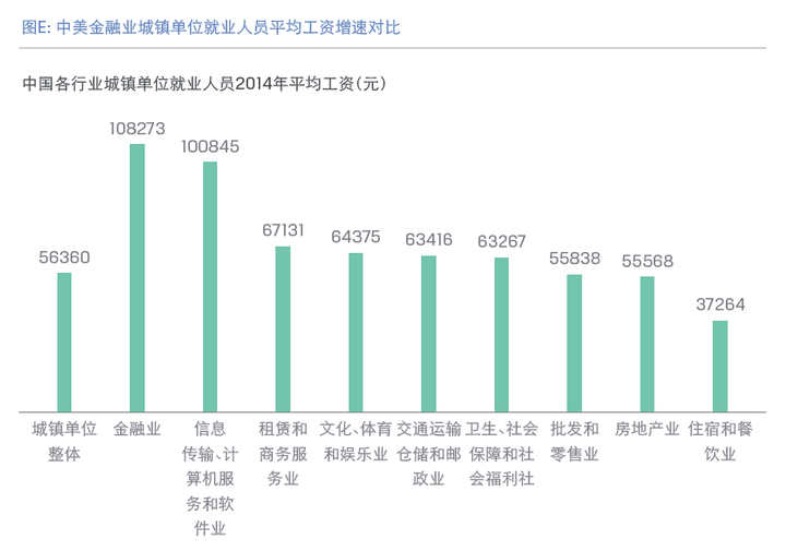 金融专业就业前景如何?