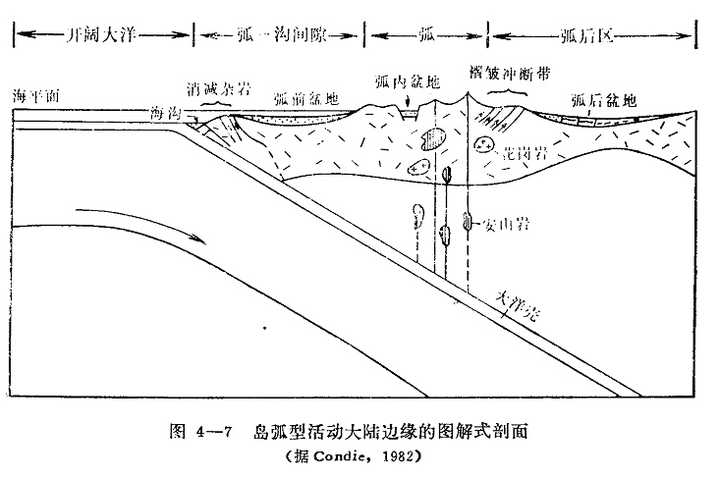 如何更好的理解【岛弧环境】,【弧后盆地】,【克拉通】,【造山带】