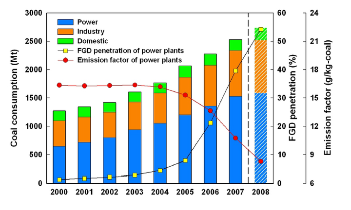 与此同时,中国的二氧化硫排放量是这样的(lu et al 2010)