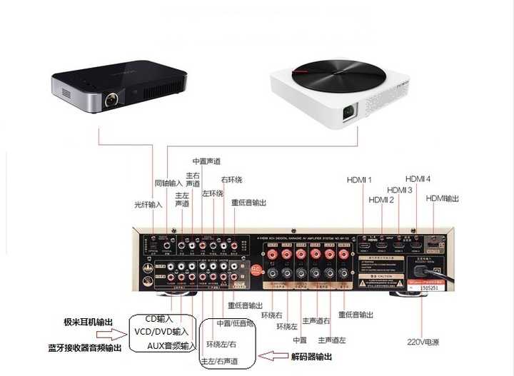 用极米无屏电视为视频方案构建5.1家庭影院的音响连接