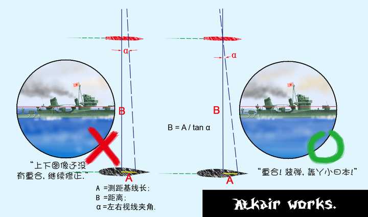 战舰主炮光学测距仪工作图示;可根据tanα=a/b来测得距离.