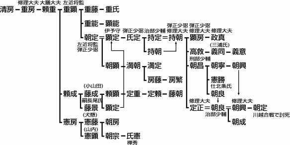 扇谷上杉家系图