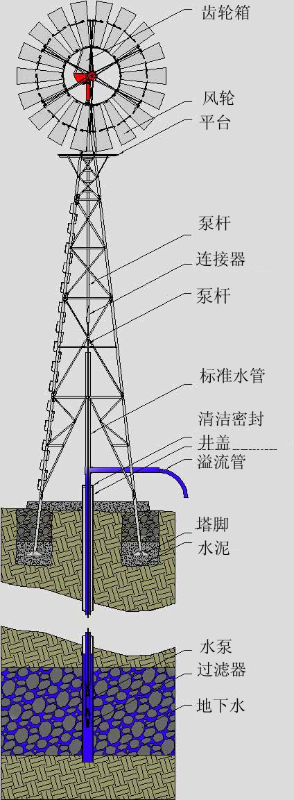 这是风车的结构图