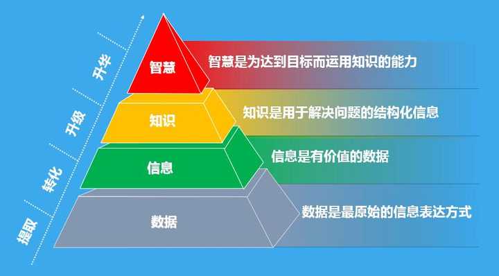 信息/知识/智慧墓构建