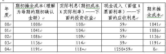 内部收益率