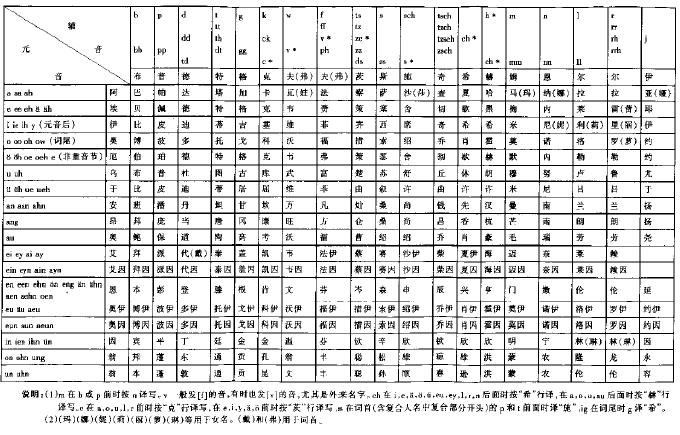 《德语姓名译名手册》里附有一张"德汉译音表"