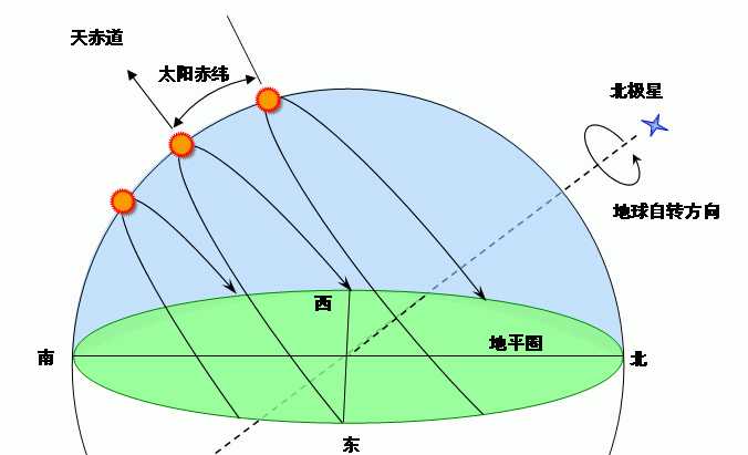 夏半年黄道上赤纬为正,周日视运动在天赤道以北;冬半年黄道上赤纬为