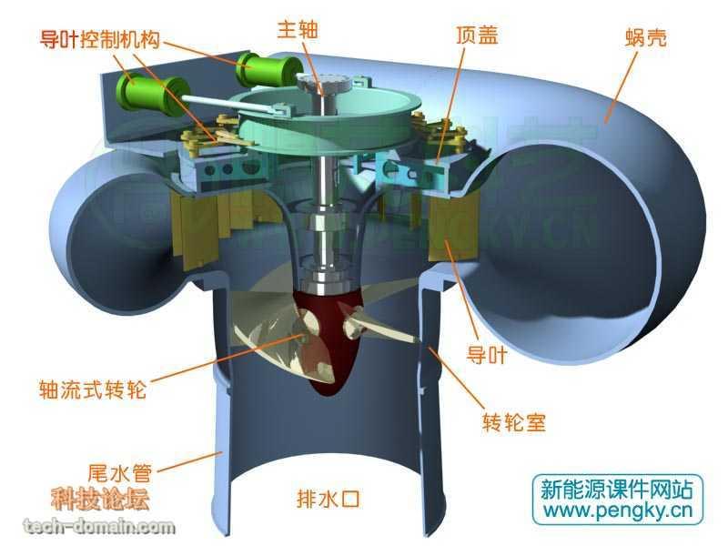 反击式水轮机又分为混流式水轮机(francis turbine),轴流式水轮机