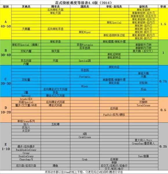 先上张 平花动作等级表