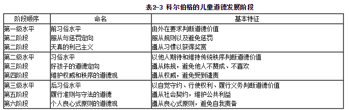 道德发展的六个阶段_埃里克森人格发展八阶段理论_道德发展阶段