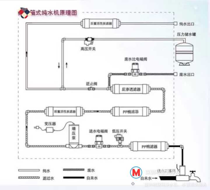 箱式最新的结构图 准备做一台超低压无泵反渗透机