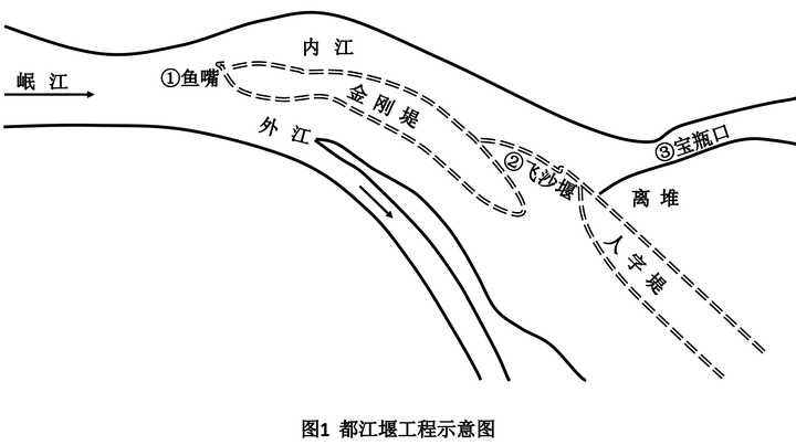 都江堰是如何运作的?