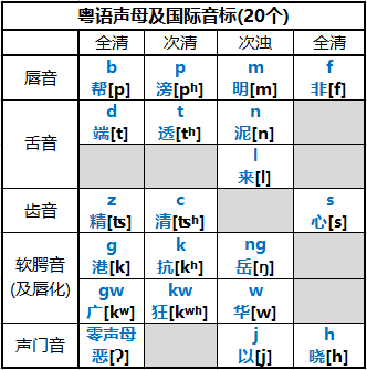 第一部分:声母(合计19 1个 对国际音标熟悉的朋友按照下图更准确