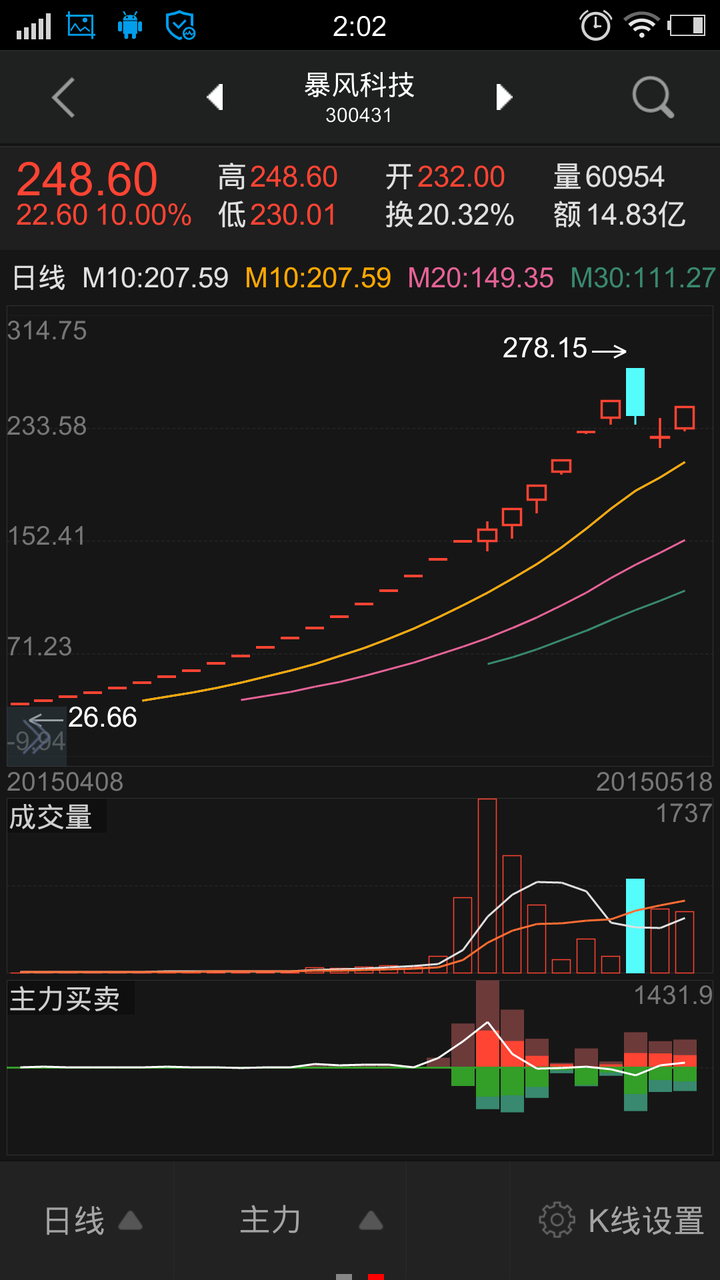 2014-15这波牛市中你见过最流畅的上涨是哪只股票?