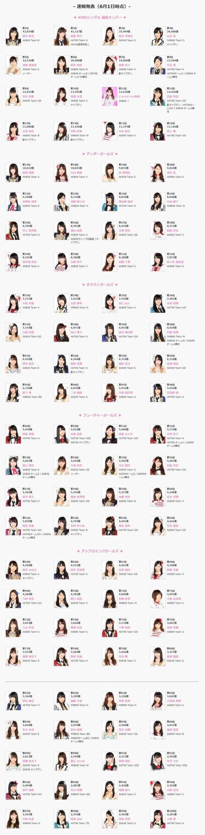 人,ngt→3人,チーム8→2人 速报结果 01 渡辺麻友 42034 02 指原莉乃