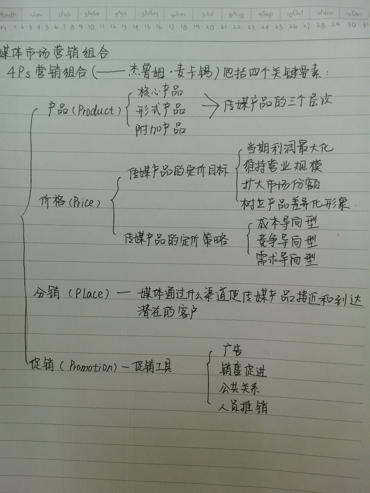 我做的第一张「思维导图」是怎样的?