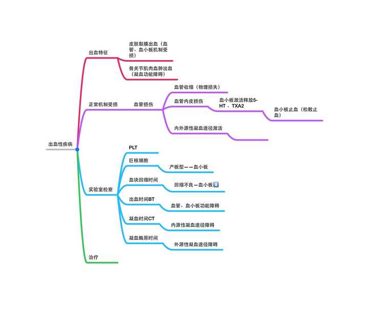 求推荐 ipad 能用的思维导图软件?