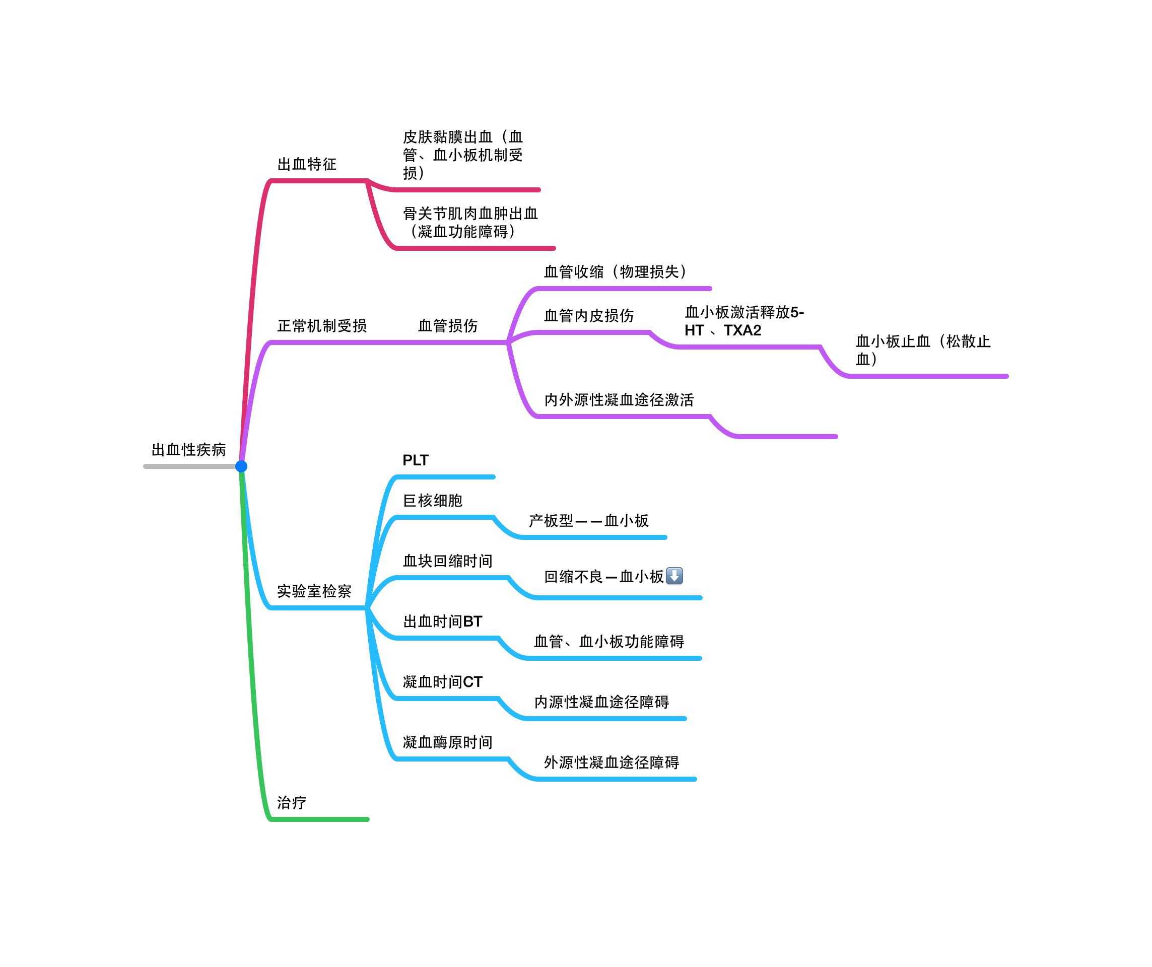  br> br>下载了那个ithoughts,确实比思维导图好用