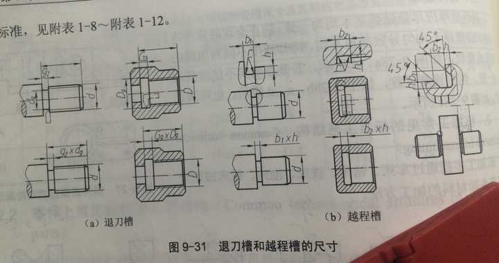 如何区别轴上的退刀槽和砂轮越程槽?