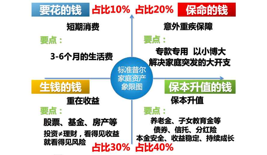 标准普尔家庭资产象限图  显示全部