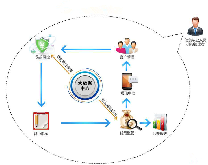 p2p 网贷信贷业务可以通过哪些流程和原则降低风险?