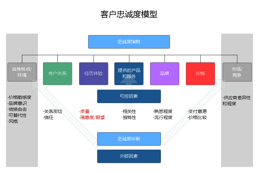 客户忠诚度模型   显示全部