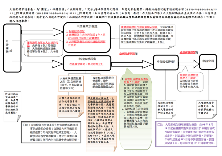 大陆女生到了台湾是否如政策所言拿到了依亲证就可以直接工作?