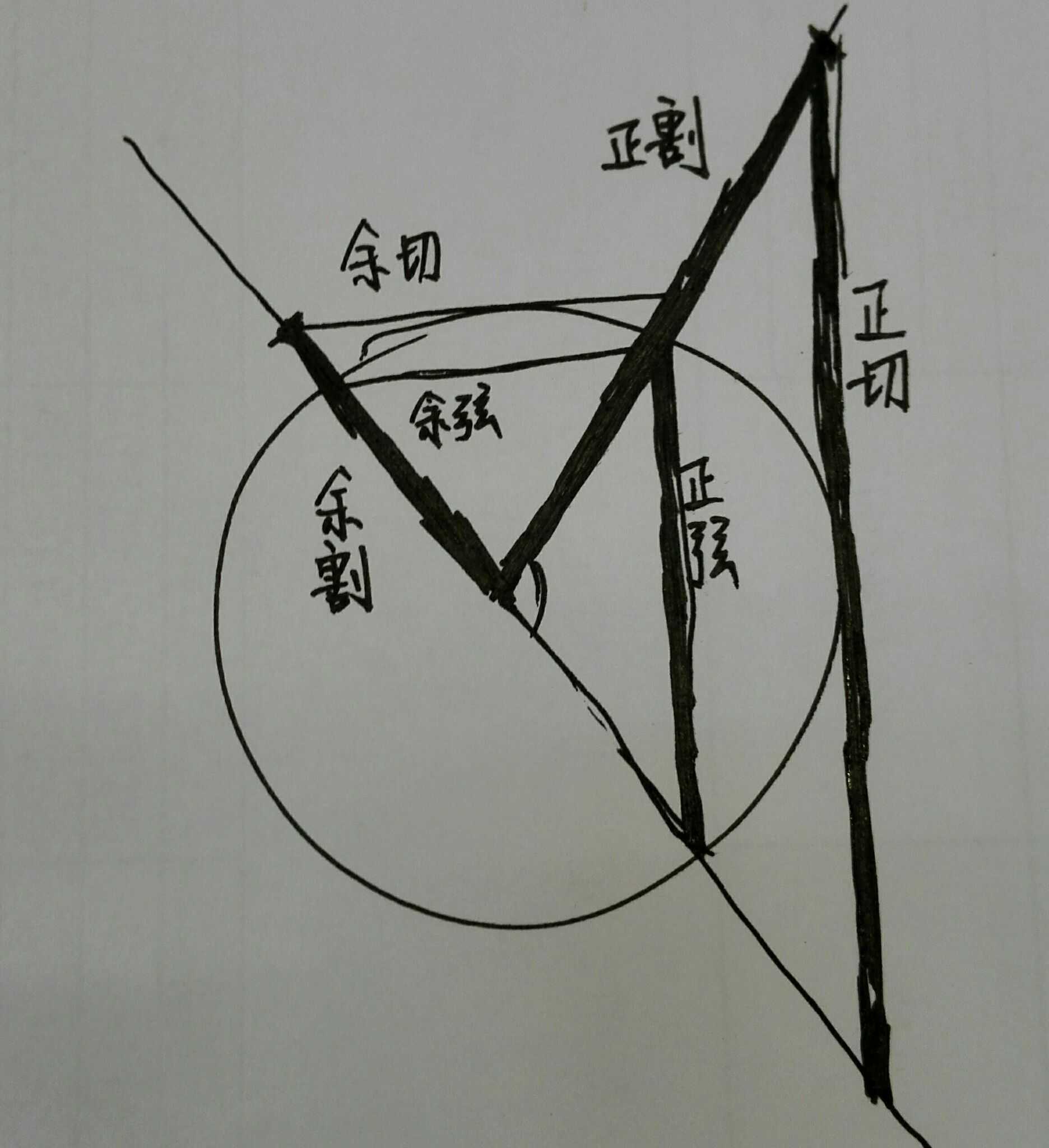 我想问您余割,余切,正割在个象限的符号是什么.