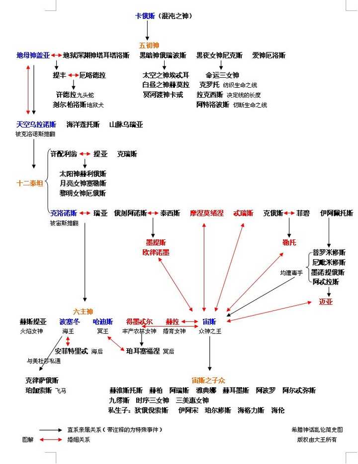 的确,对于没有阅读过其他一些古希腊文学作品,对于古希腊神谱没有