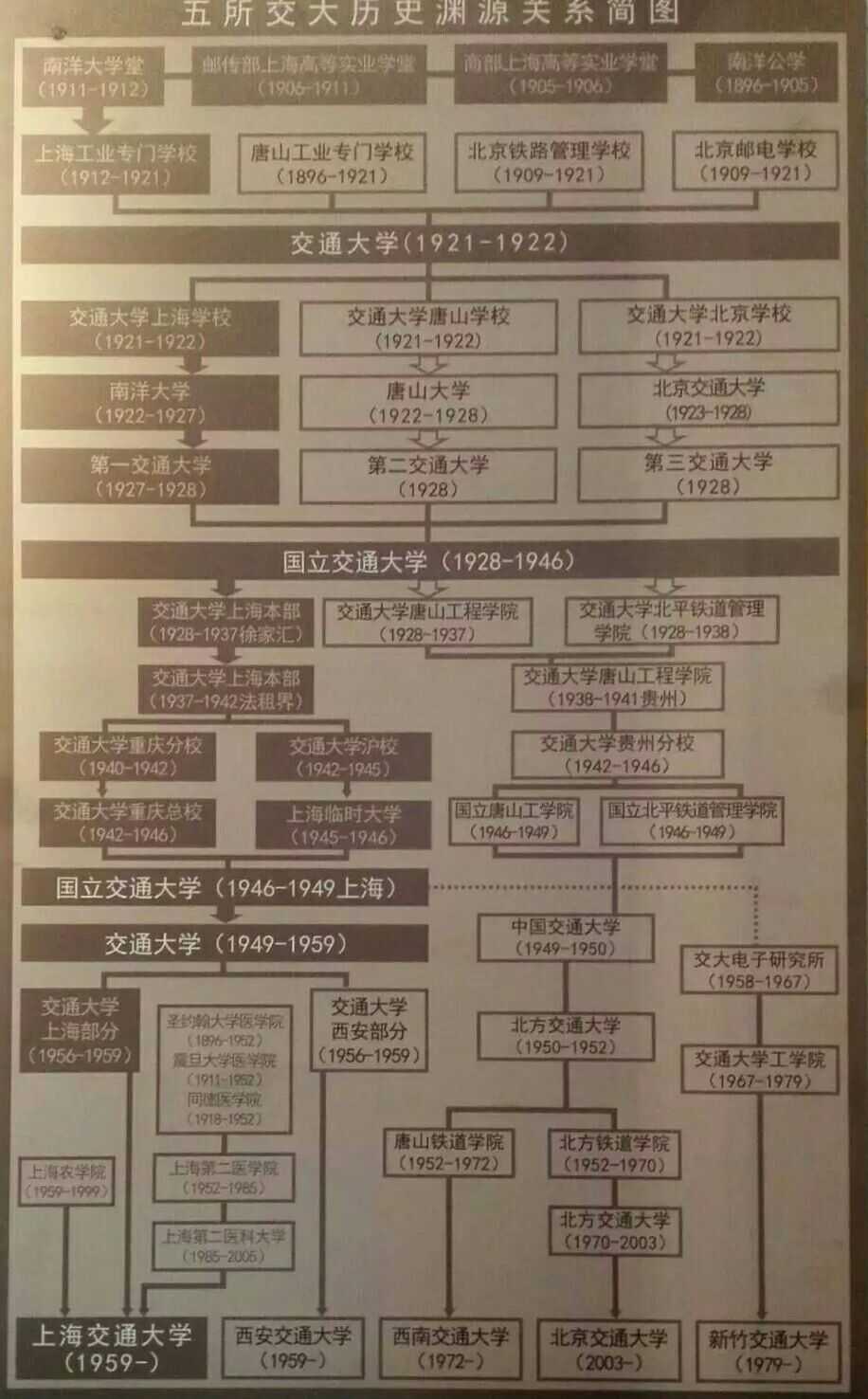 五大交通大学历史渊源关系图～   显示全部