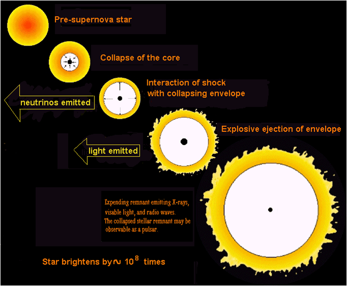 恒星演化的一般进程是怎样的
