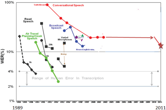 为什么 deep learning 最先在语音识别和图像处理领域
