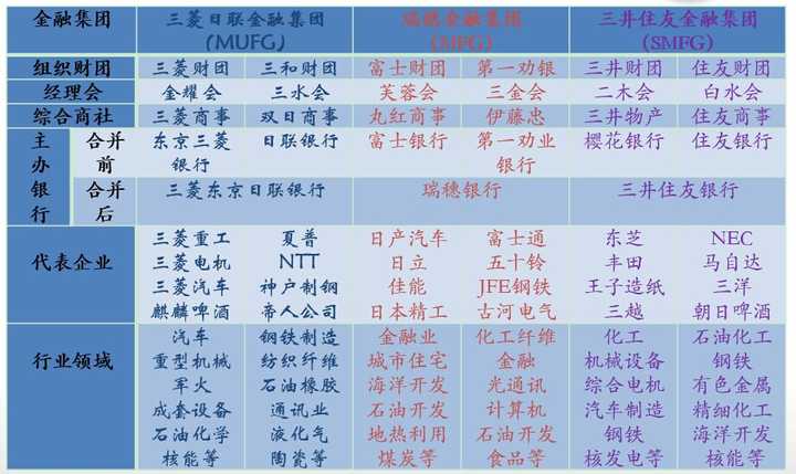 日本财团的"产商融"三大板块,产业,商社各财团仍然分开运行,而