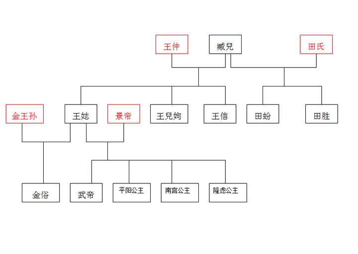 画了一个王太后的家庭关系图,一看就明白了