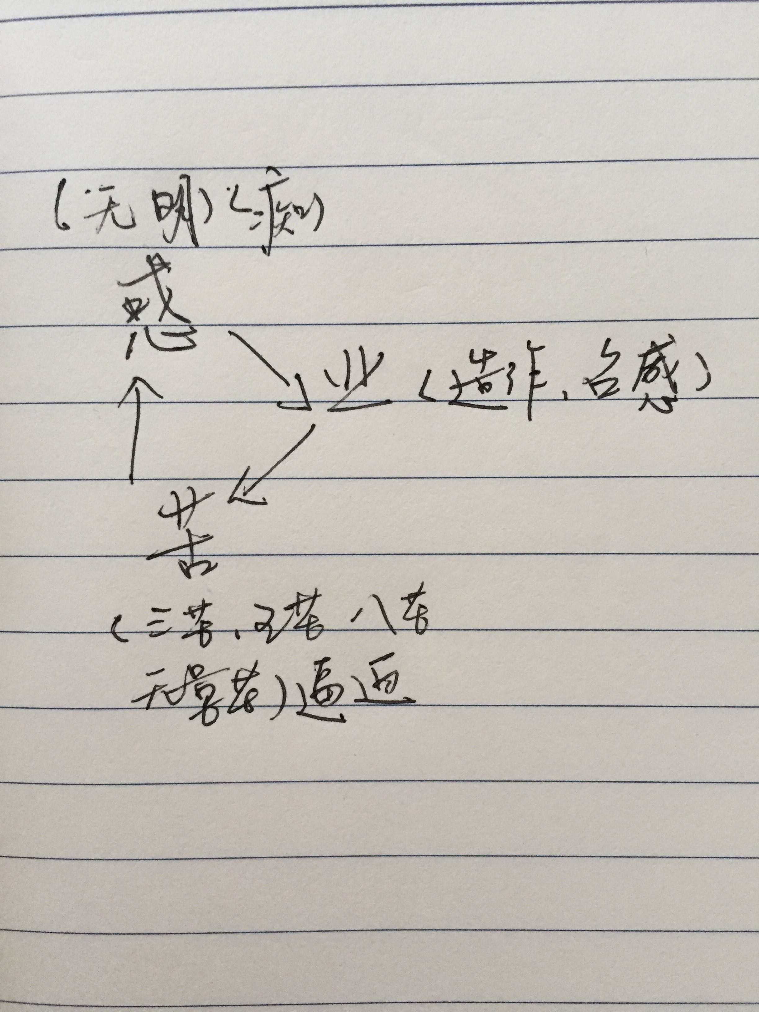 谢邀 苦的直接来源是业,但是业的来源是惑.也就是无明愚痴.