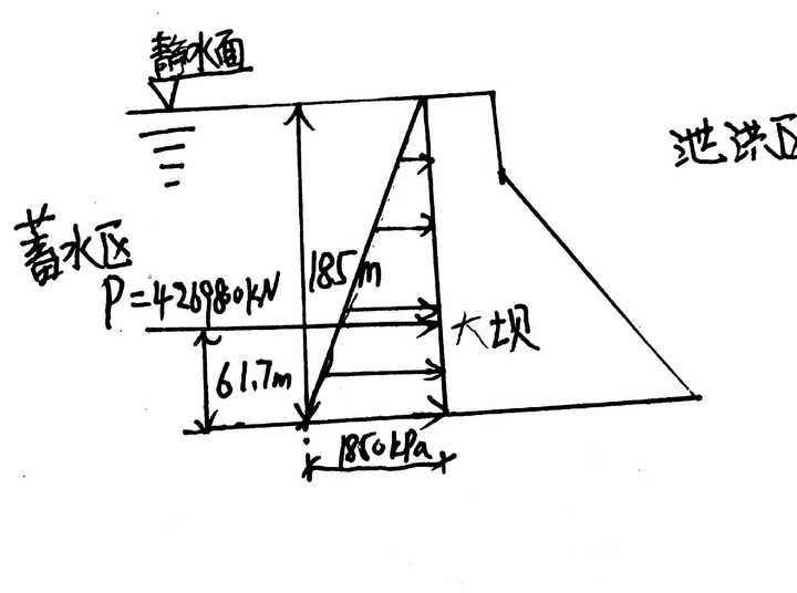 计算过程:计算大坝所受的压强分布图     坝顶