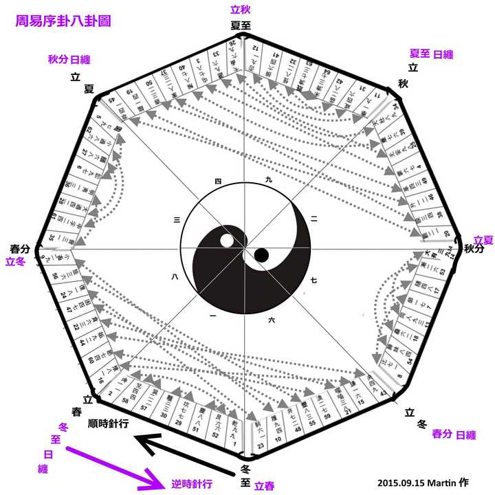 以下为卦序方图与易经幻方一例