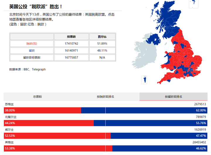 如何评价英国公投脱离欧盟成功?