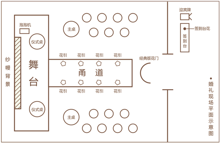 接下来我给大家发一张婚礼平面图,来讲讲现场的布置.