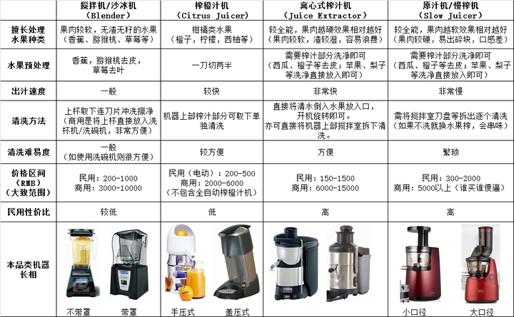 原汁机,破壁机,榨汁机还有慢速榨汁机这几种机器工作原理有何不同?