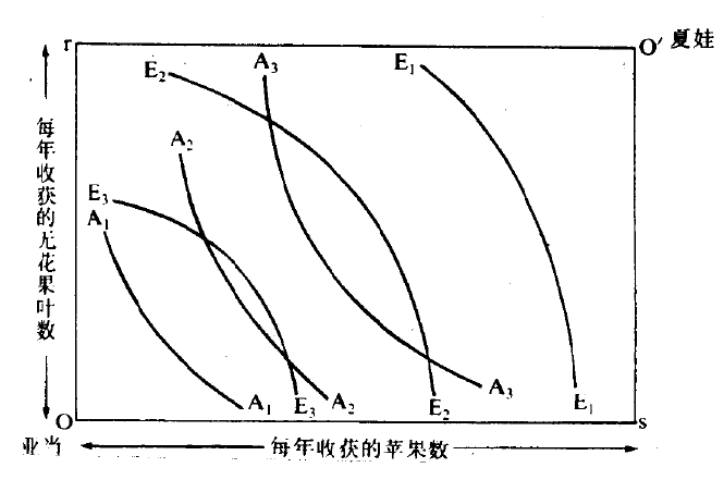 从经济学角度看,效率和公平总是矛盾的吗?