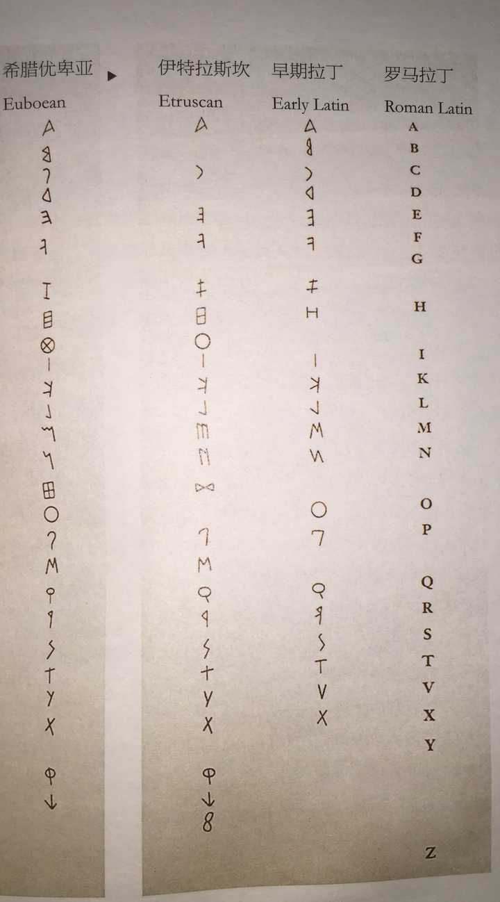 希腊字母 ∧和∏ 是怎么演化为拉丁字母 l 和 p 的?