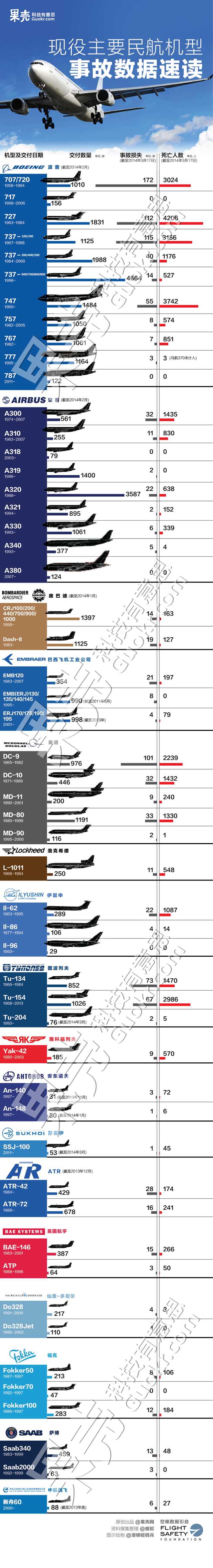 题主先看一张图吧来自果壳网:现役主要民航客机事故数据速读