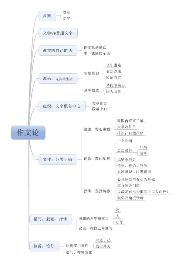 (豆瓣) 最近在读,附上第一篇作文论的读书笔记,其实是思维导图