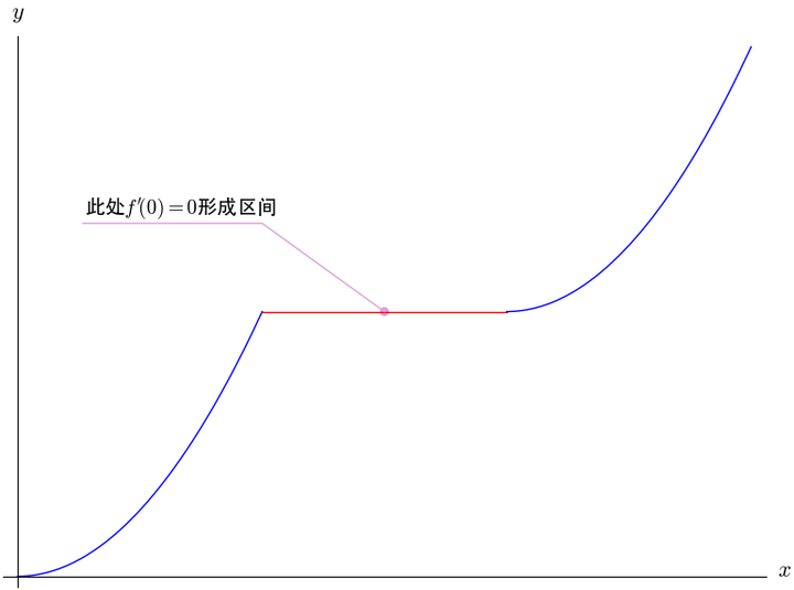 导数的这个0关于单调区间怎么理解显示全部