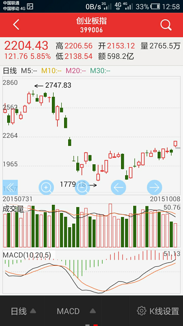 2015年10月8日股市行情大概会是怎样的趋势?