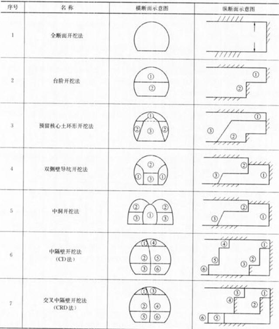 全断面法→台阶法→环形开挖留核心土法→中隔壁法(cd法)→交叉中壁法