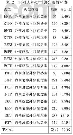 mbti16种人格的比例是在美国调查的,在中国环境下比例会有哪些变化?