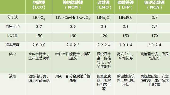 三元锂离子动力电池和磷酸铁锂电池哪个要更适合电动汽车?