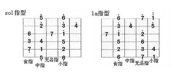 电吉他同一把位高音弦到低音弦在速弹中如何快速转换?